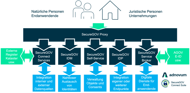 SecureGOV_overview