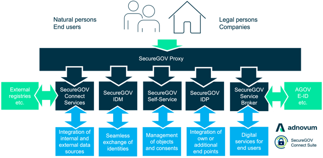 Component overview of the SecureGOV Connect Suite