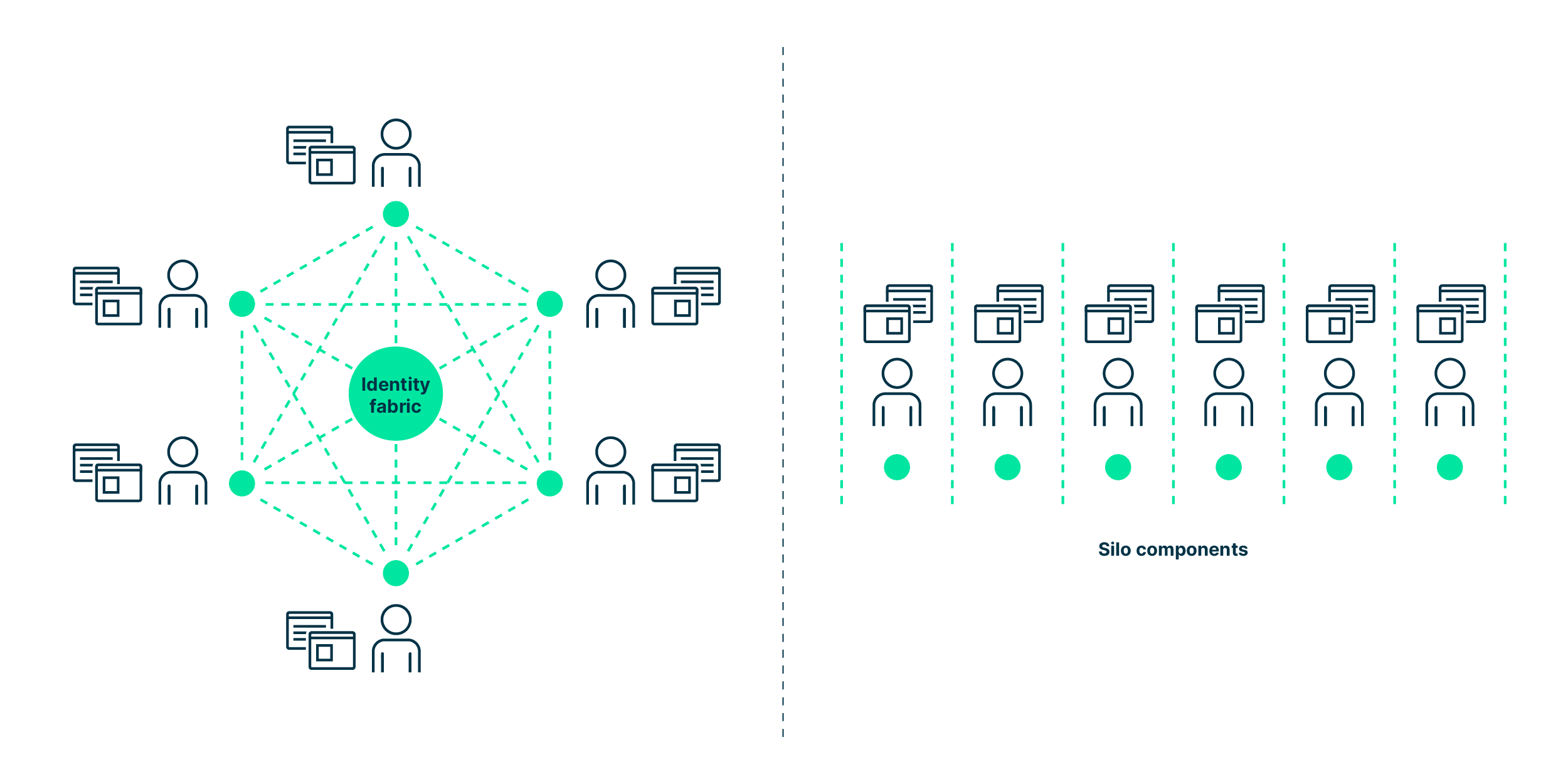 diagram_showing_difference_between_identity_fabrics_and_silo_components