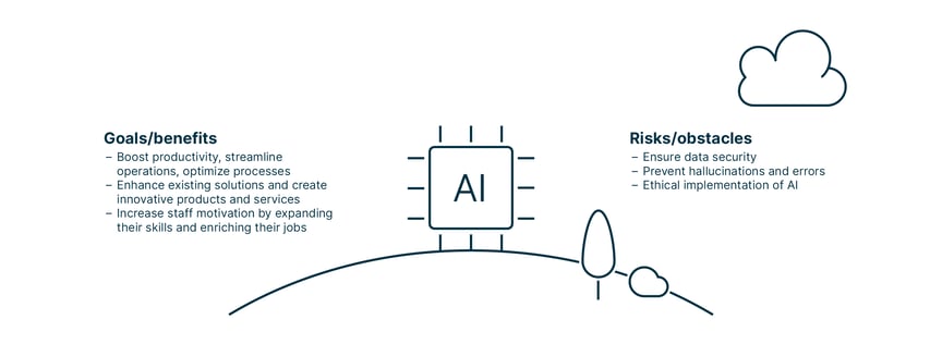 A symbolic image of an oversized AI chip standing on a hill with a list of goals/benefits on the right and a list of risks/obstacles to the left. The goals/benefits: Boost productivity, streamline operations, optimize processes, enhance existing solutions, create innovative products and services, increase staff motiviation. The risks/obstacles: Ensure data security, prevent hallucinations and errors, ethical implementation of AI