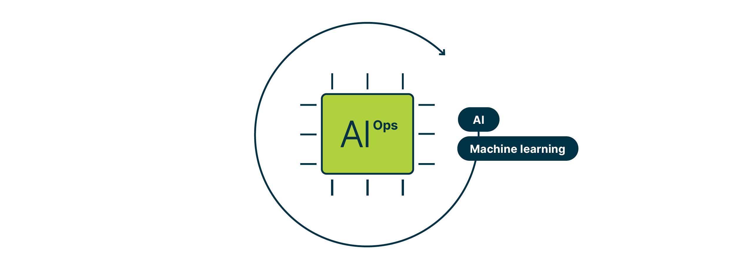 A stylizied AIOps computer chip with the terms "AI" and "Machine learning" to the right