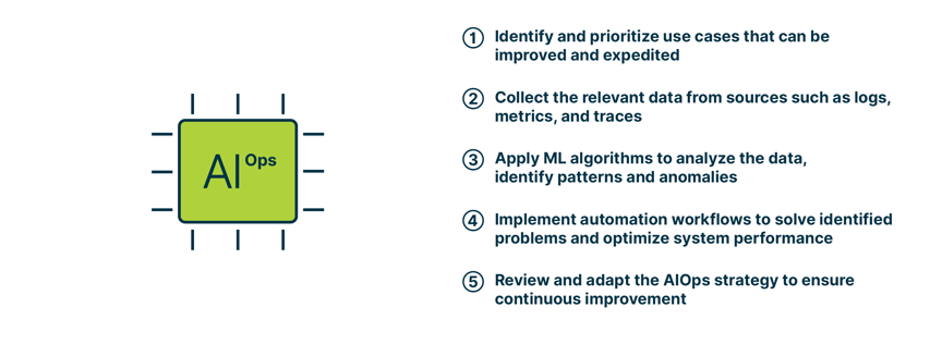 A visual representation of the steps of implementing AIOps: Identify and prioritze use cases, collect relevant data, apply ML algorithms, implement automation workflows, review and adapt the AIOps strategy