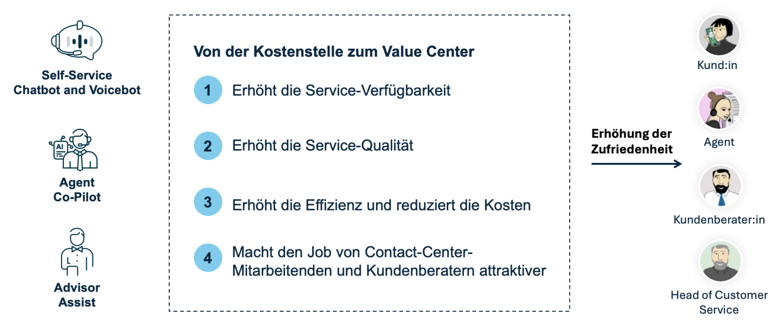 Infografik_wie_convAI_Contact_Center_von_Kostenstelle_zu_Value_Center_macht