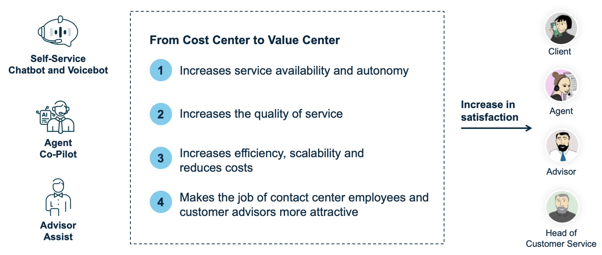 how_contatct_center_can_turn_from_cost_to_value_center
