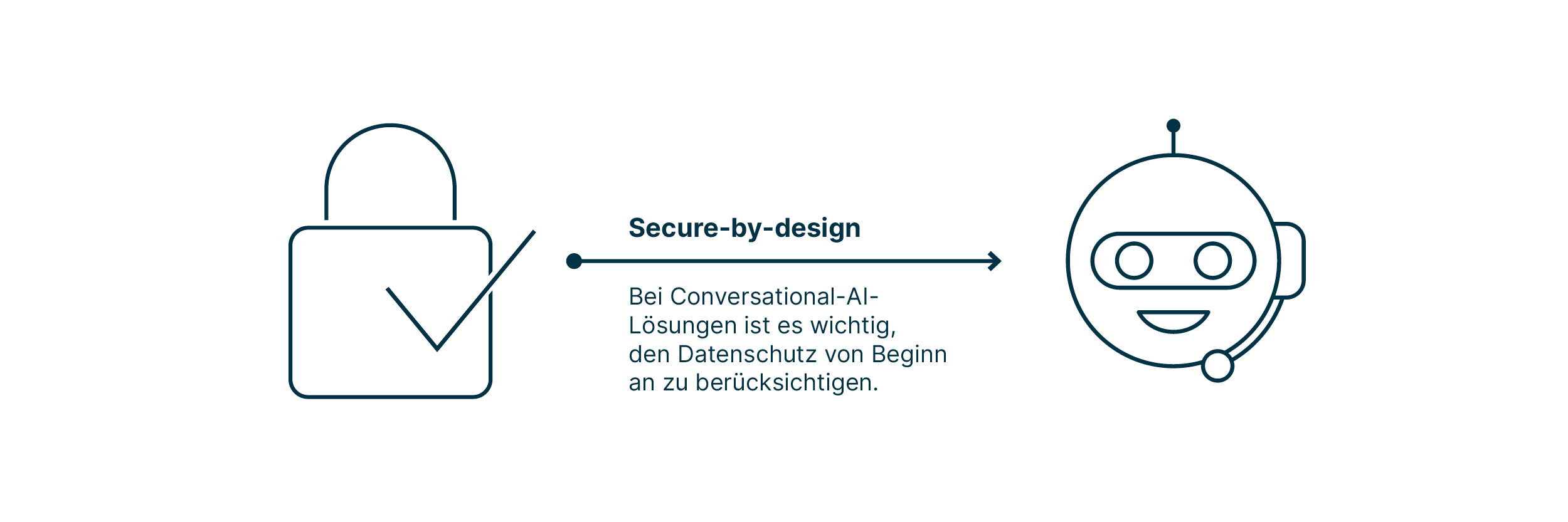 Infografik_die_zeigt_das_Sicherheit_fuer_ConvAI_zu_Beginn_der_Entwicklung_einzubeziehen_ist