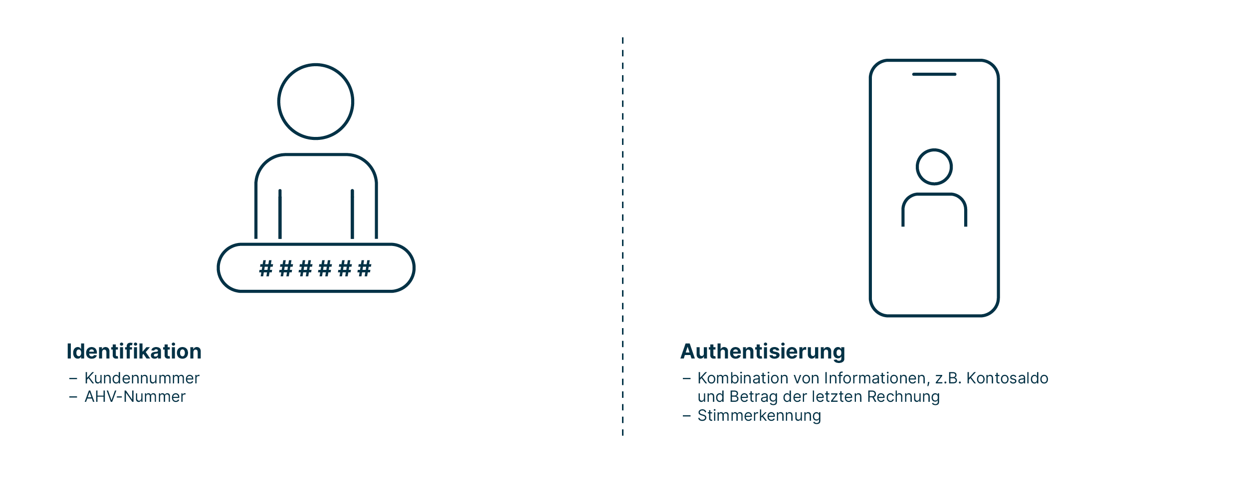 Infografik_mit_Elementen_fuer_identifikation_und_jenen_fuer_Authentisierung