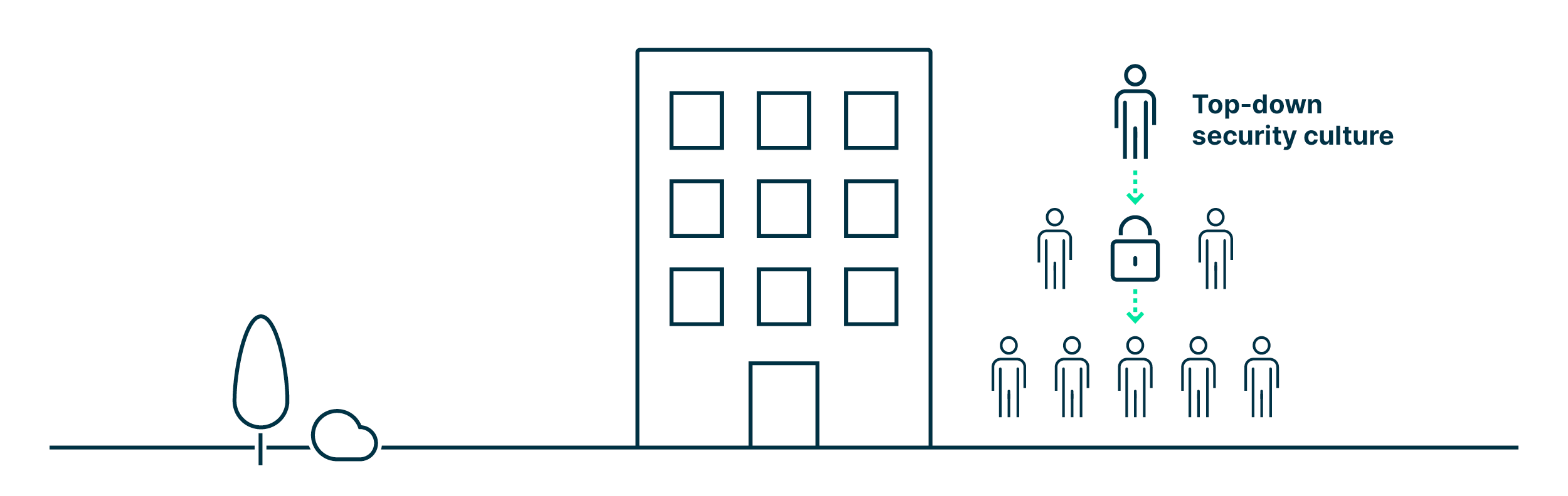 A visual representation of a top-down security culture depicting several people in a hierarchical structure