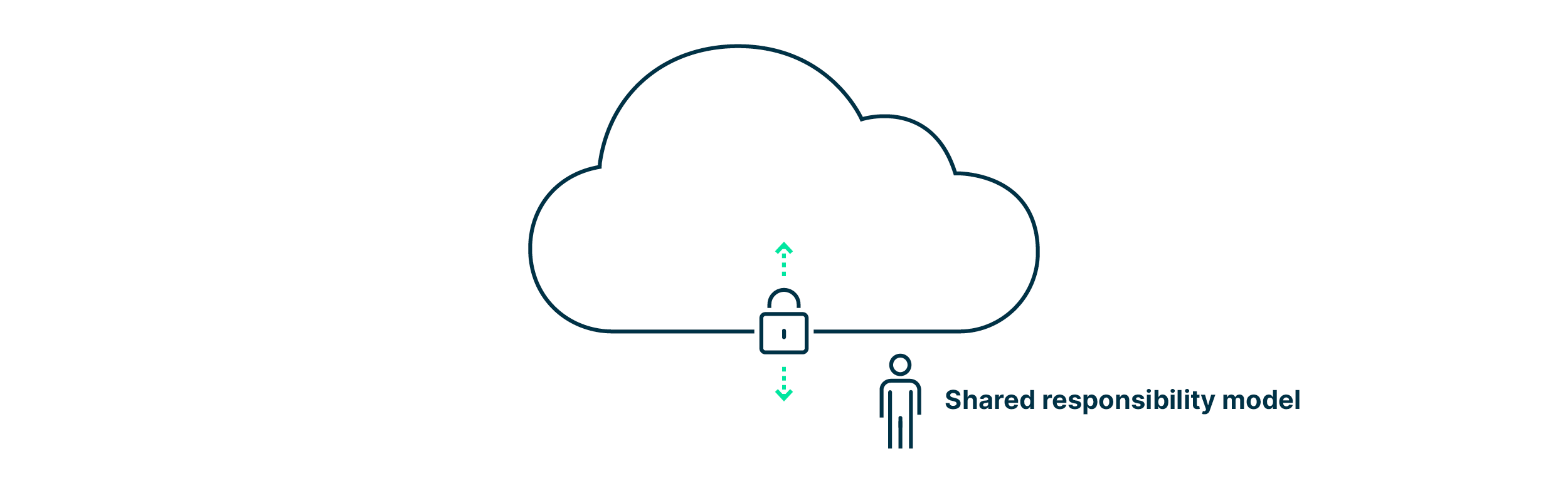 A symbolic image of a user being separated from the cloud by a padlock