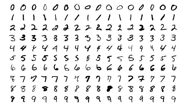 Handwritten numbers used in the MNIST benchmark