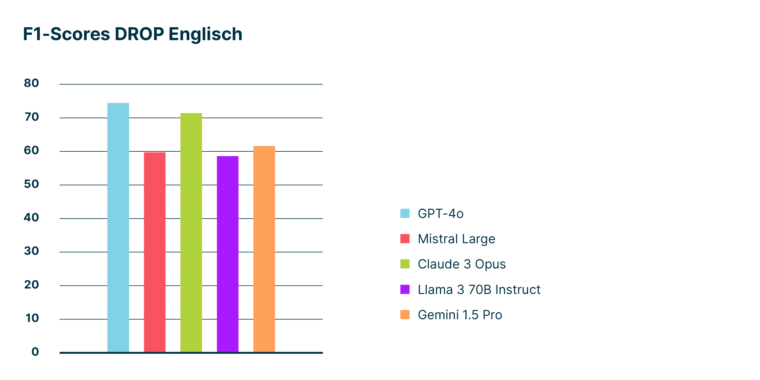 Die F1-Scores der LLMs im Benchmark mit dem englischsprachigen DROP-Datensatz