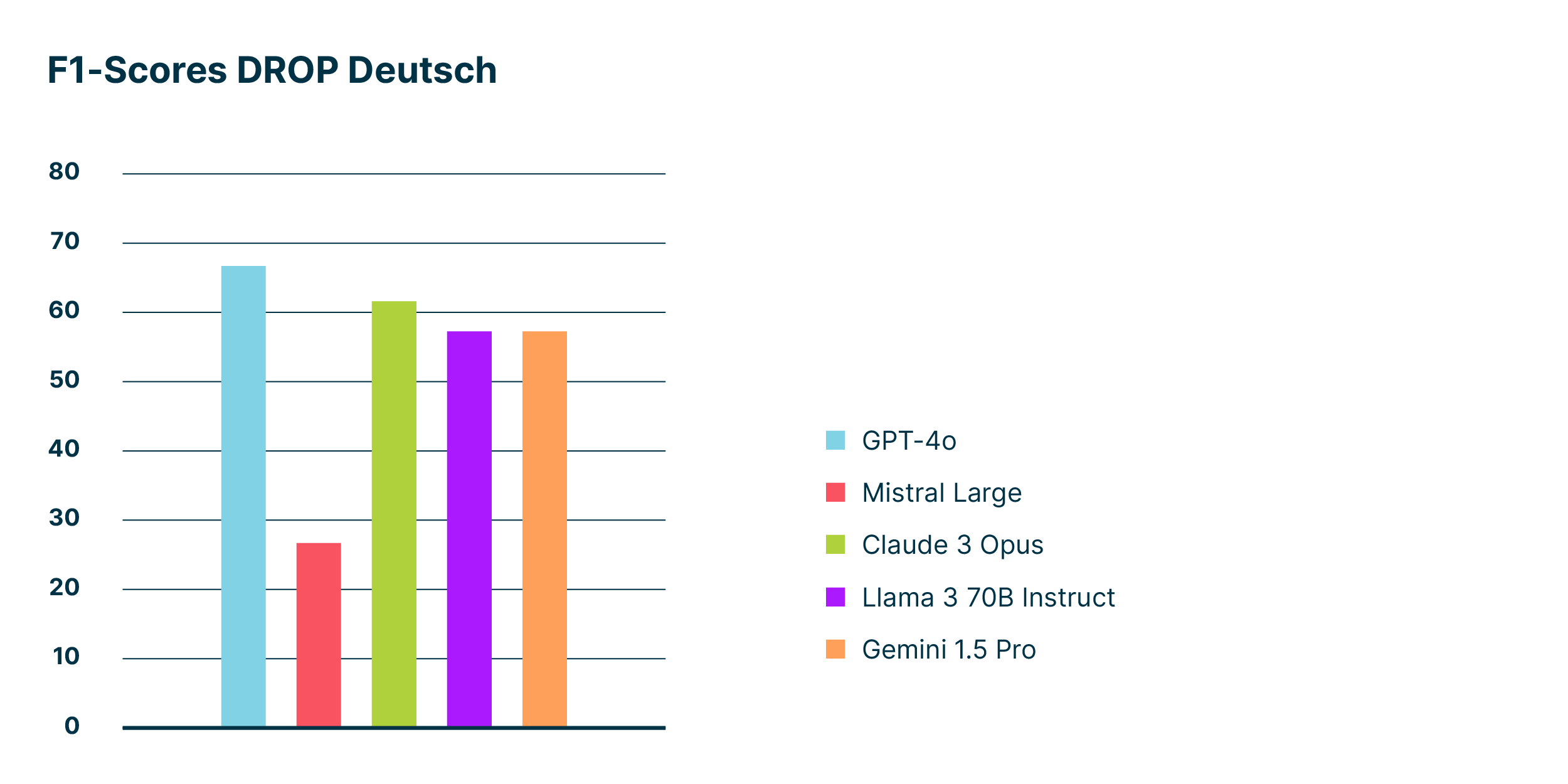 Die F1-Scores der LLMs im Benchmark mit dem deutschsprachigen DROP-Datensatz