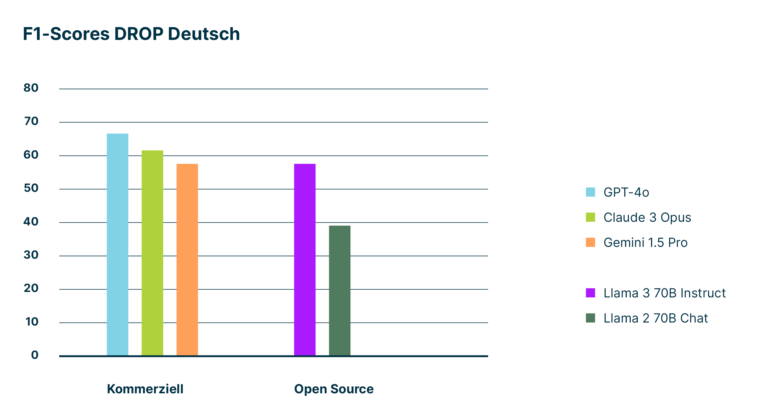 Ein Vergleich der F1-Scores im Benchmark mit dem deutschsprachigen DROP-Datensatz zwischen kommerziellen und Open-Source-Modellen