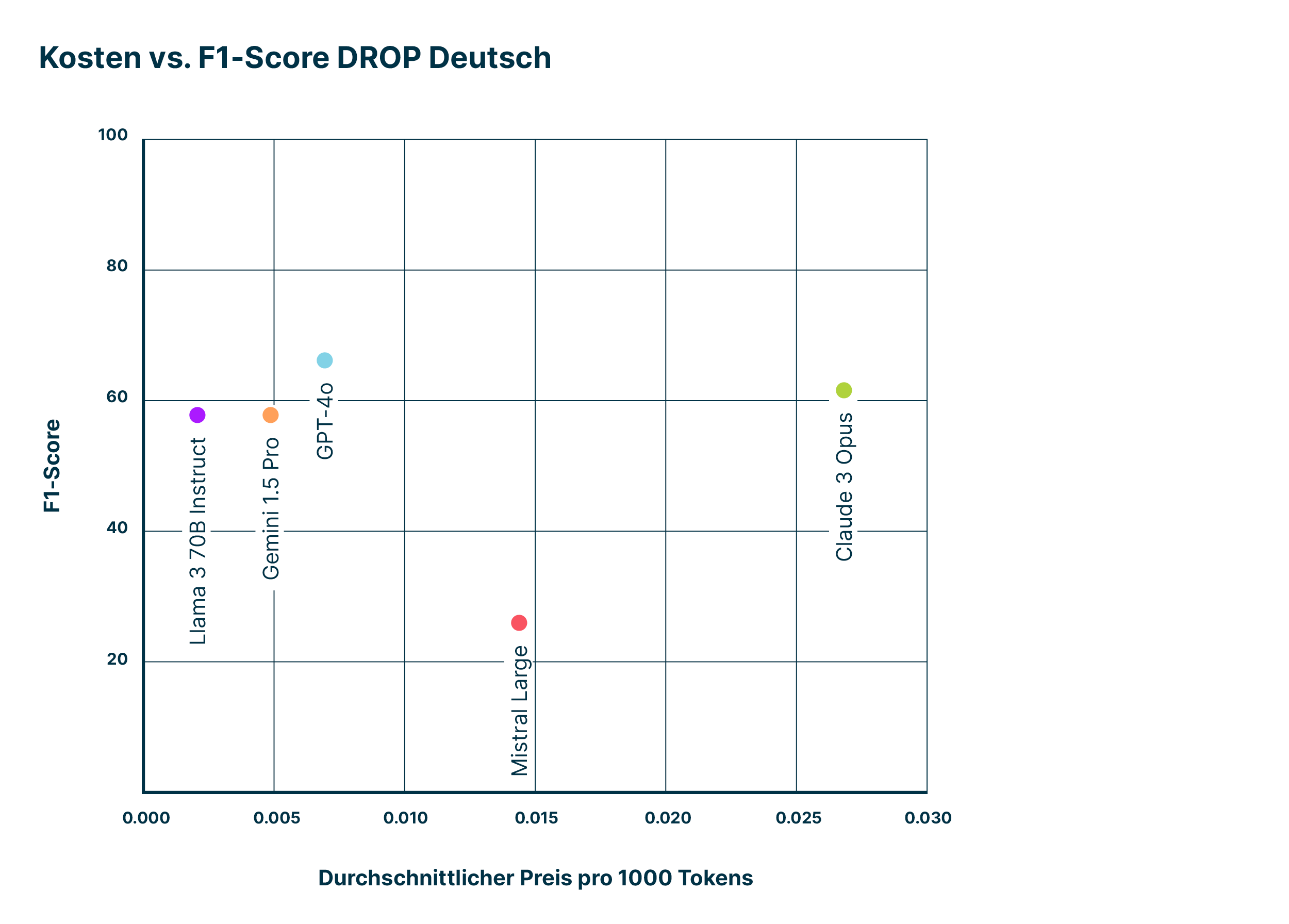 Ein Diagramm des Preis-Leistungsverhältnisses der getesteten LLMs.