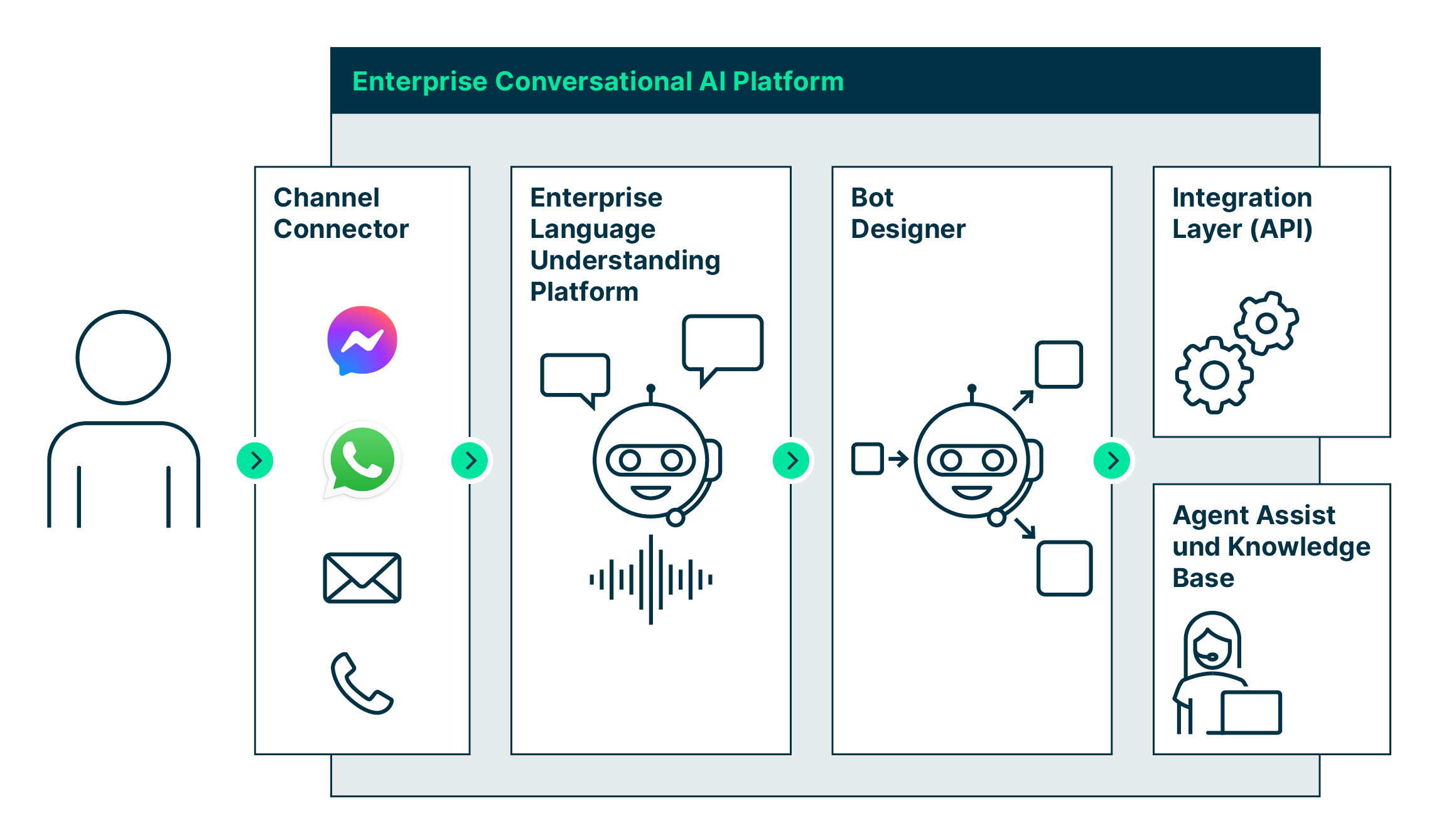 Enterprise Conversational AI Platforms – How Bots Create Value For ...