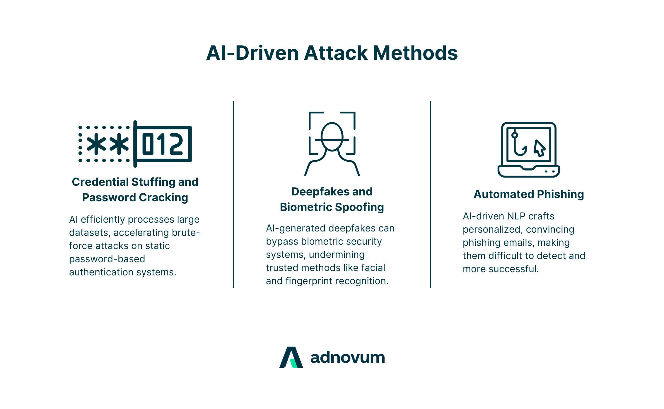 AI-Driven Attack Methods