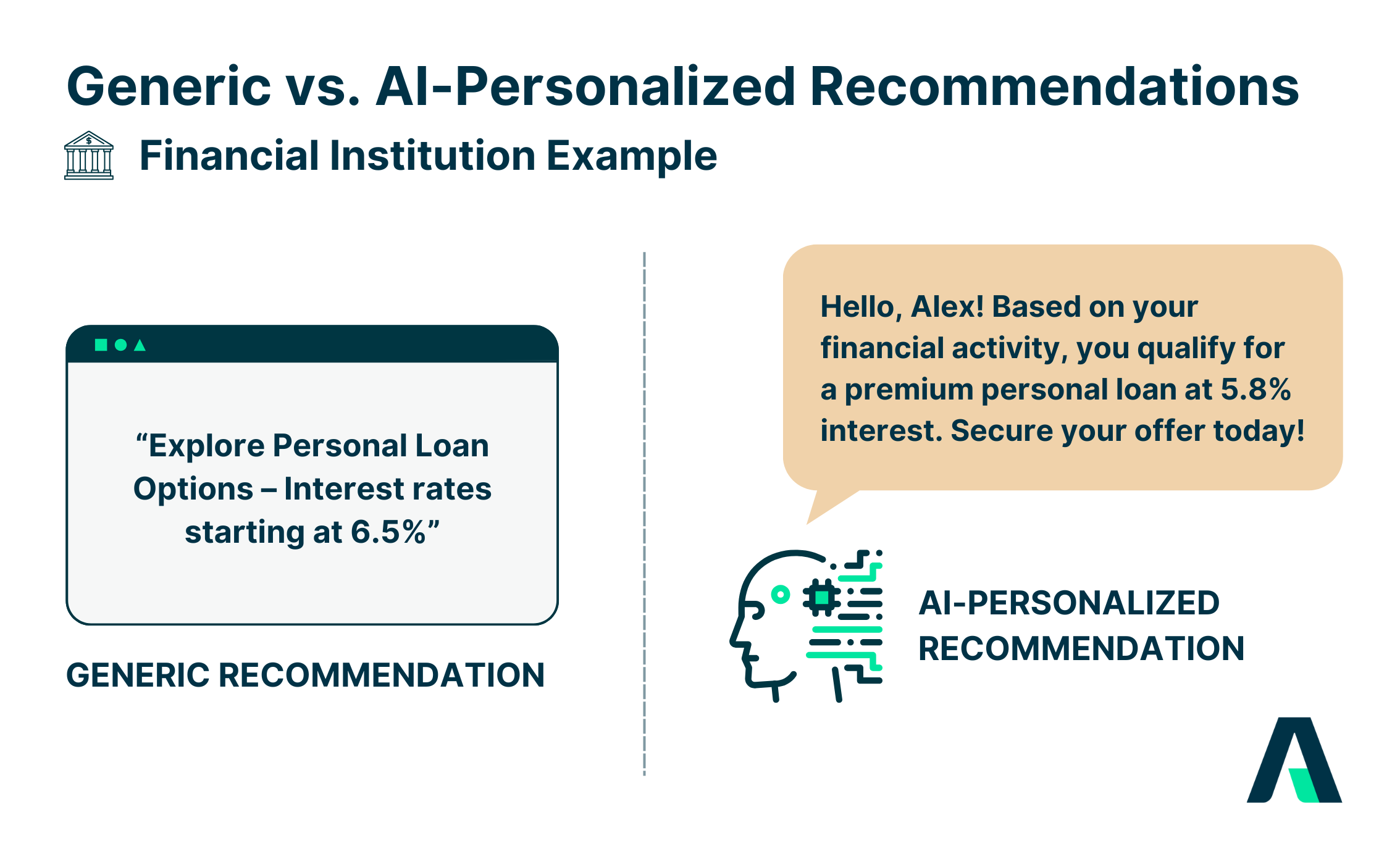 Generic vs. AI-Personalized Recommendations 