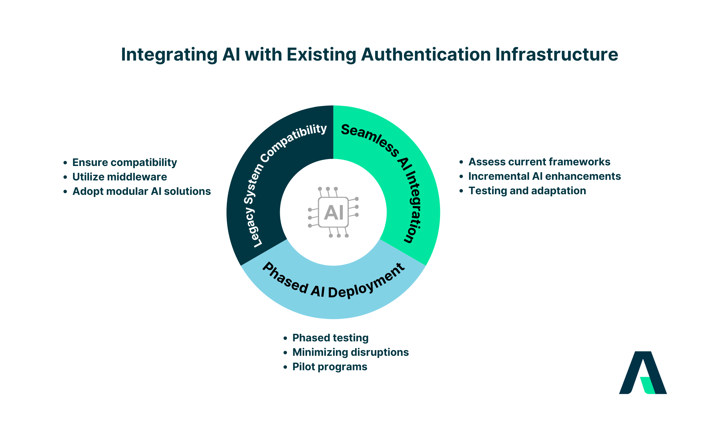 Integrating AI with Existing Authentication Infrastructure