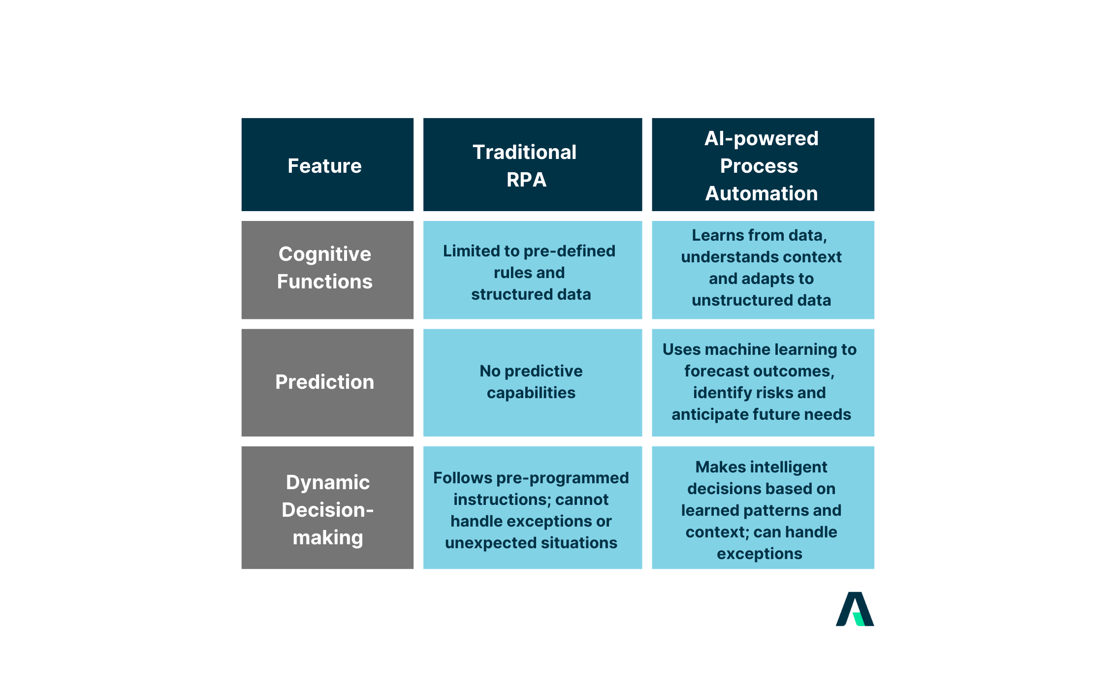 RPA VS AI-powered Process Automation