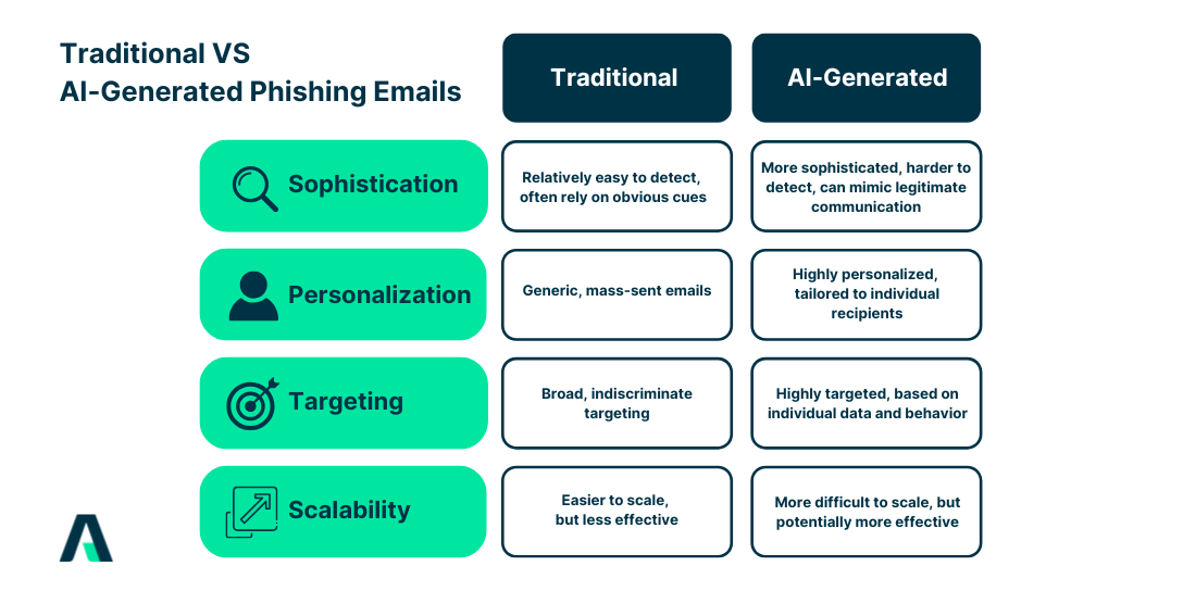 Dec 02 Article - Comparison between Traditional and AI-Generated Phishing Emails