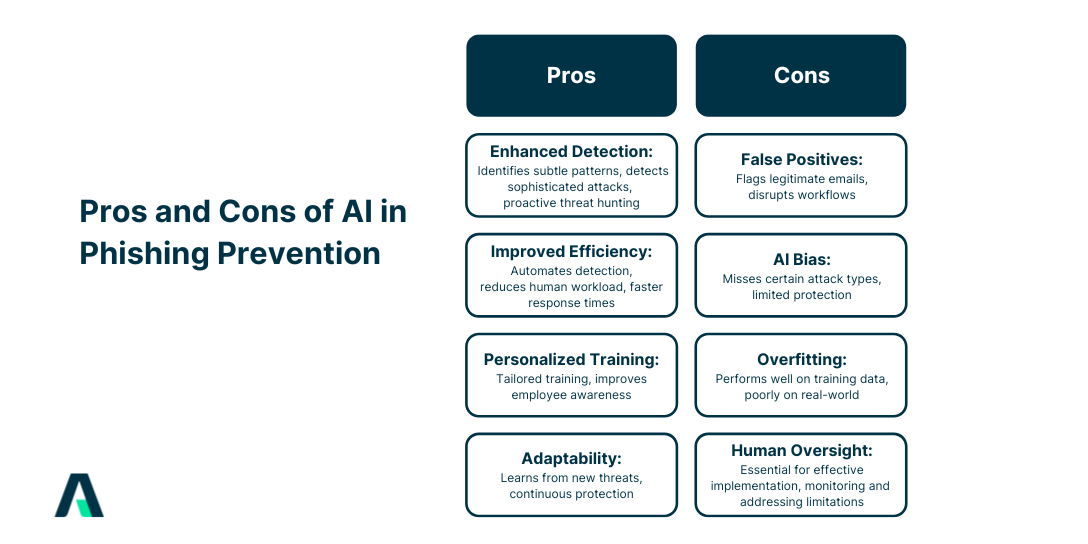 Dec 02 Article - Pros and Cons of AI in  Phishing Prevention