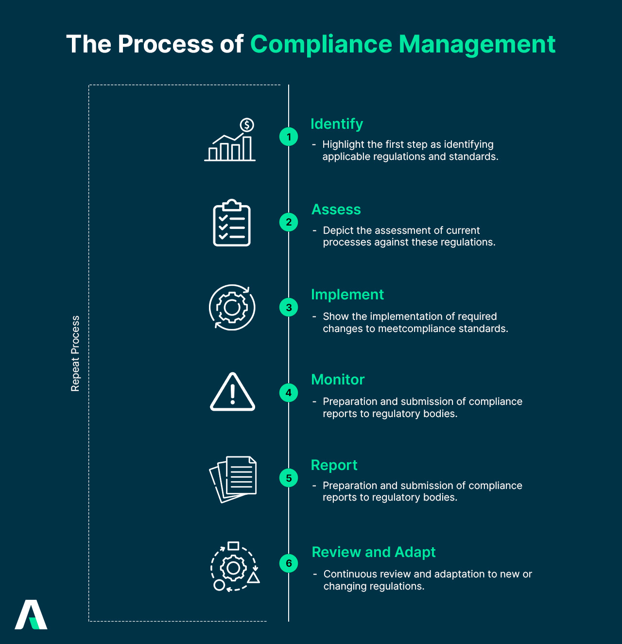 The process of compliance management