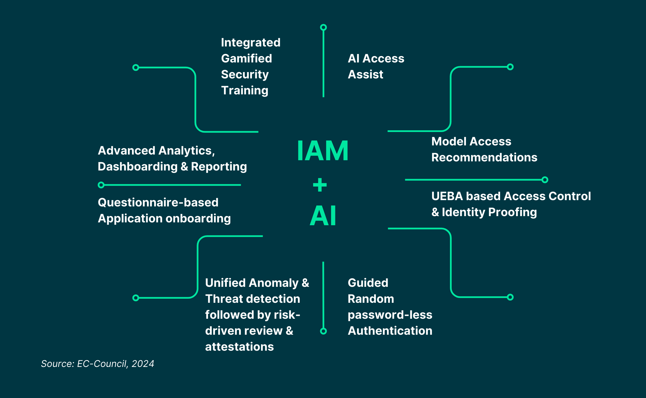 AI driven IAM solutions