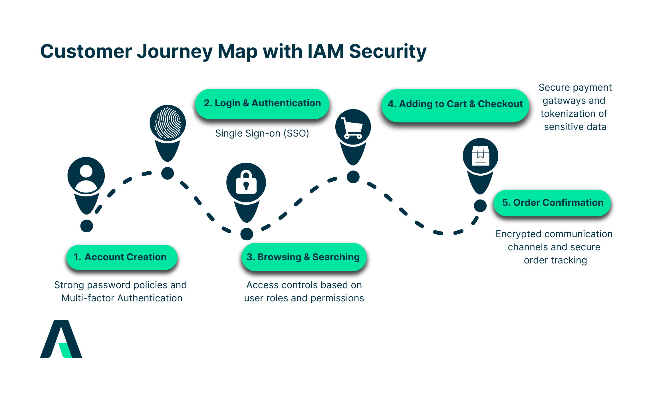 Customer Journey Map with IAM Security