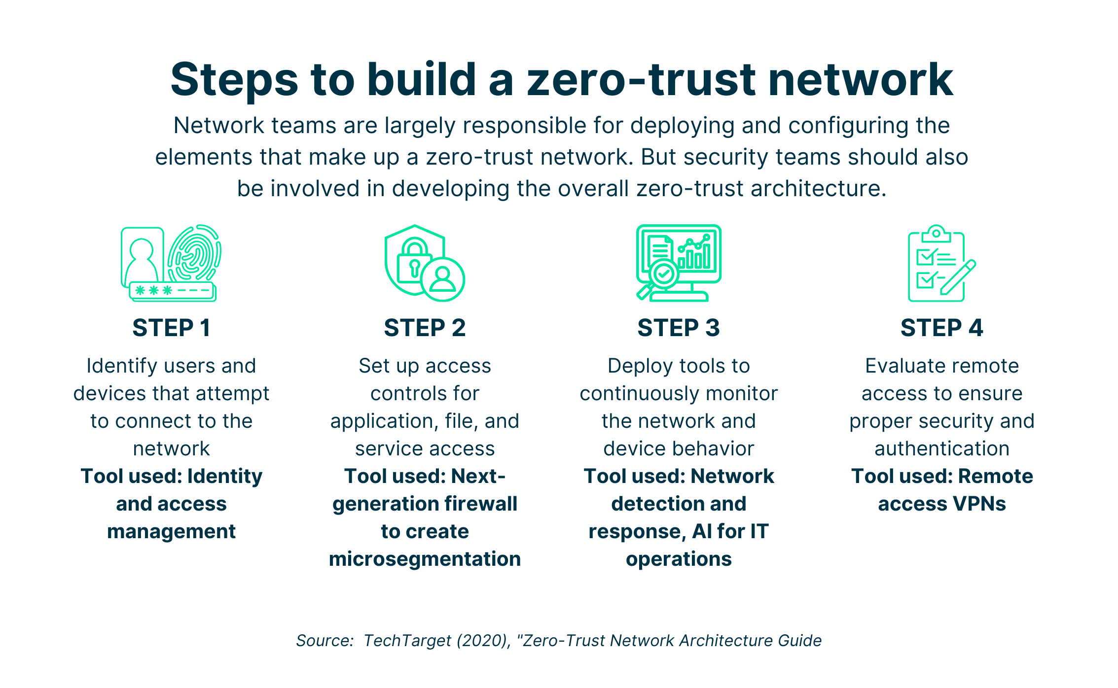 Steps to build a zero trust network