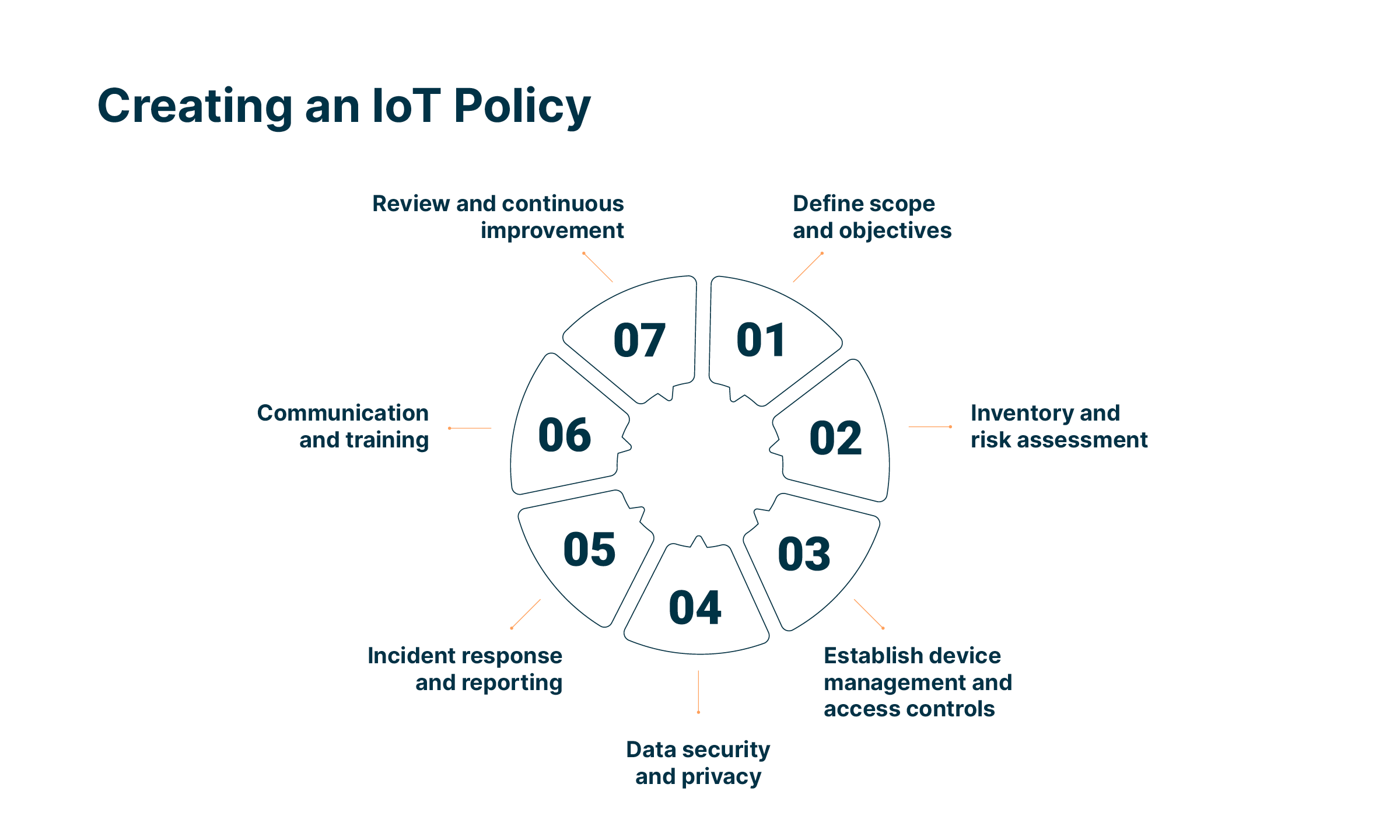 Creating an IoT Policy