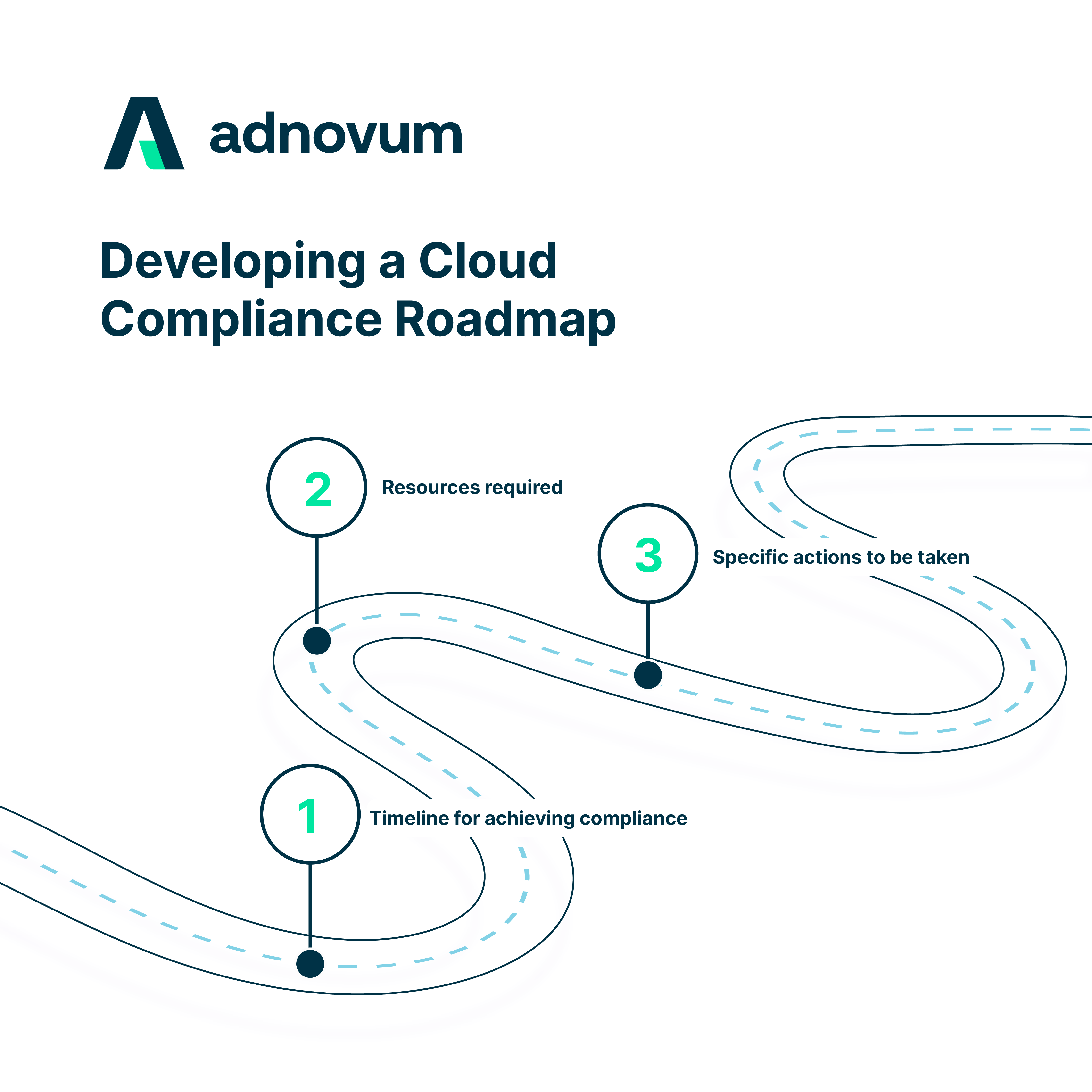 Developing a Cloud Compliance Roadmap