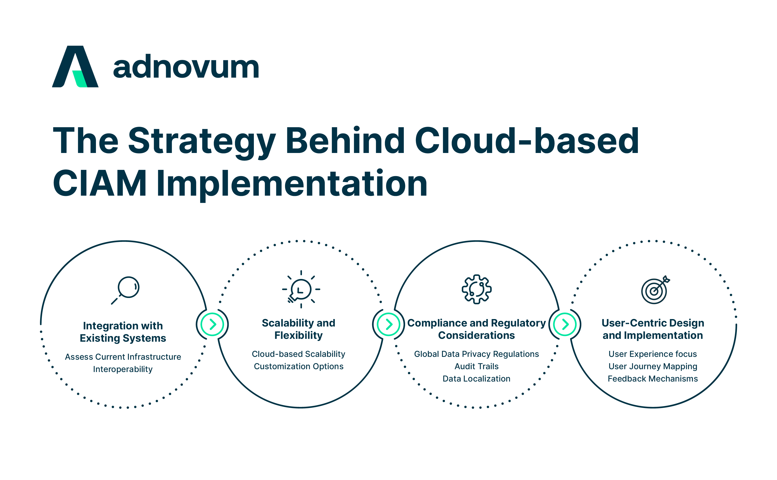 The strategy behind cloud-based CIAM implementation