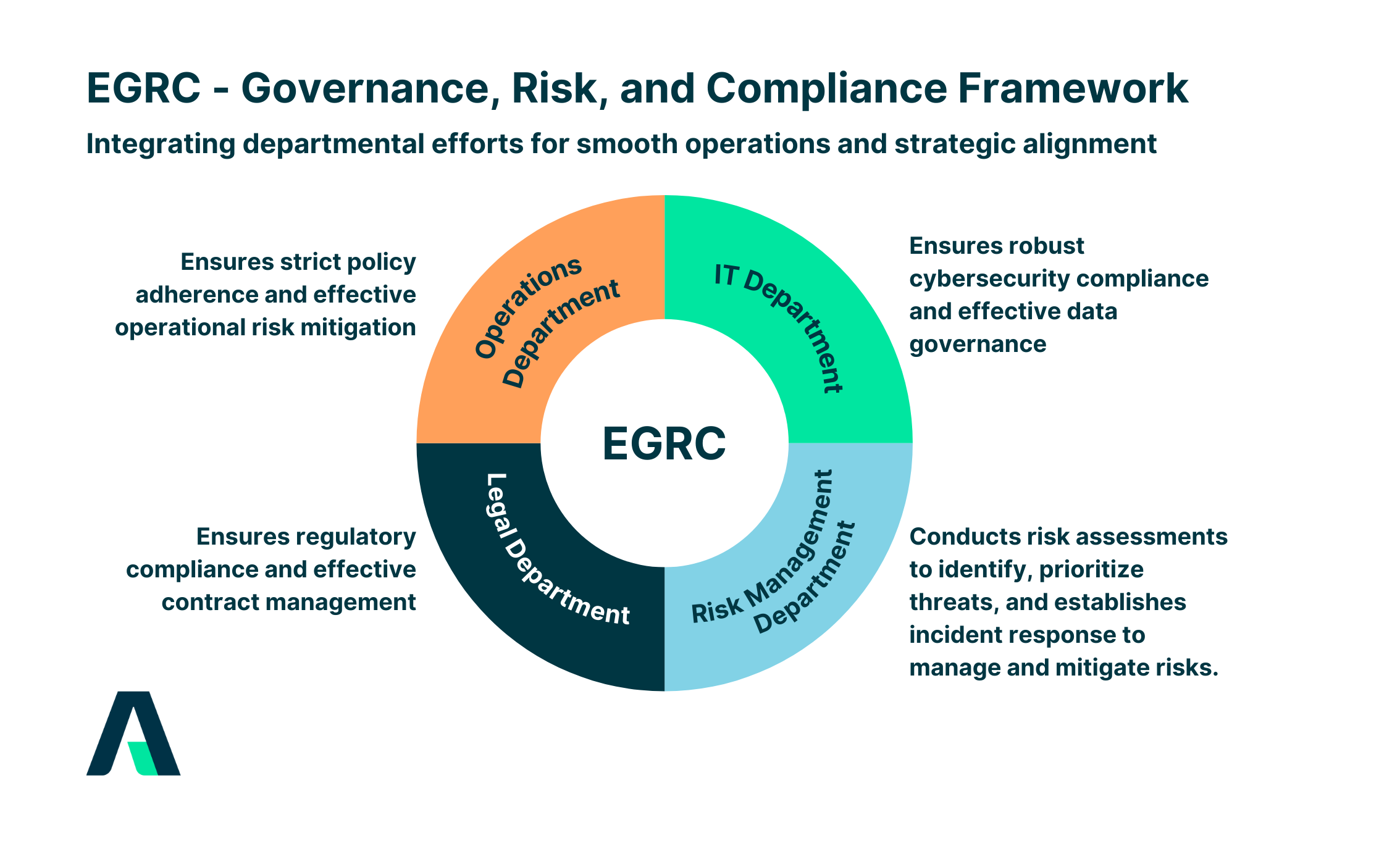 Governance, Risk and Compliance framework