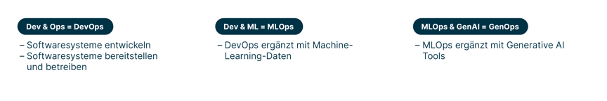 Entwicklung_von_DevOps_zu_GenOps