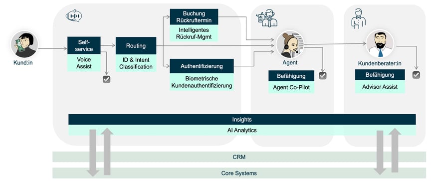 Eine schematische Darstellung der Customer Journey mit den Use Cases der Conversational AI