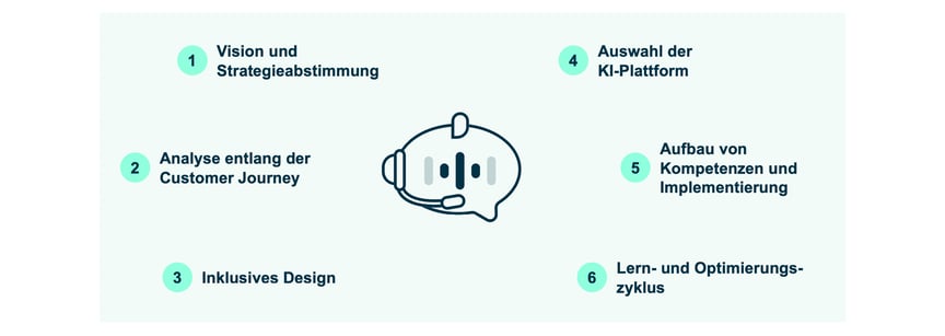 Eine grafische Aufzählung der Best Practices für die Einführung von Conversational AI