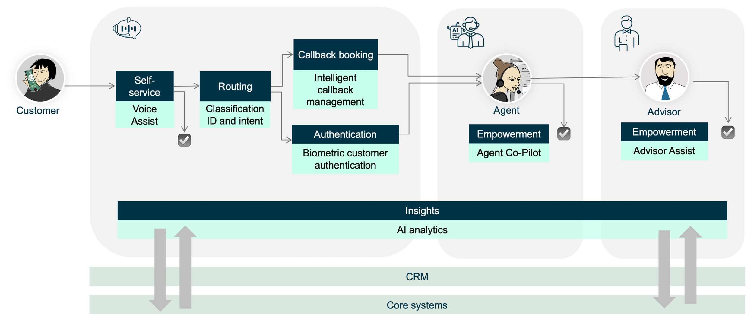 A diagram of the customer journey and how conversational AI tools assist in every step