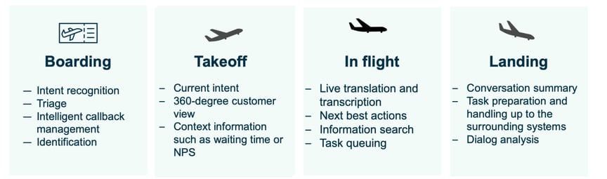 infographic_showing_the_4_stages_of_copilot_assistance_based_on_a_flight_example_ie_boarding_takeoff_etc.