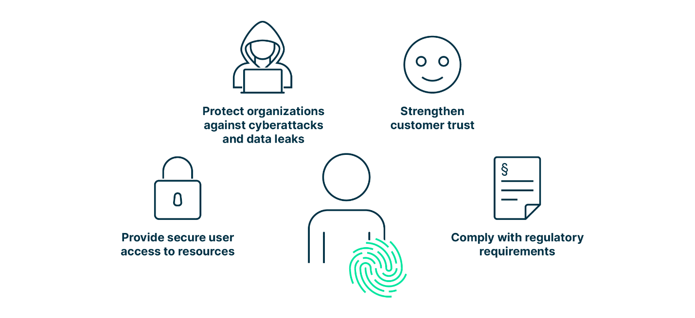 importance_of_digital_identity_management_e.g._customer_trust_legal_compliance_protects_against_cyberattacks